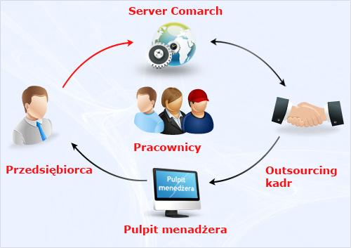 Obieg dokumentów w ramach obsługi kadrowo-płacowej